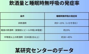 飲酒量と睡眠時無呼吸の発症率