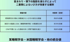 首まわり・顎下の脂肪を減らすによって二重顎によるいびきが改善する確率