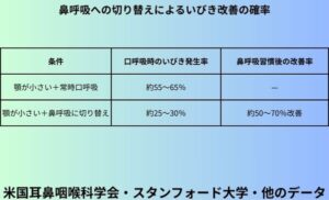 鼻呼吸への切り替えによるいびき改善の確率