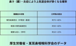 鼻汁（膿）・炎症により上気道全体が狭くなる確率