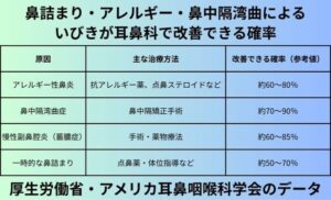 鼻詰まり・アレルギー・鼻中隔湾曲によるいびきが耳鼻科で改善できる確率