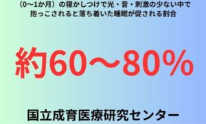 （0〜1か月）の寝かしつけで光・音・刺激の少ない中で抱っこされると落ち着いた睡眠が促される割合